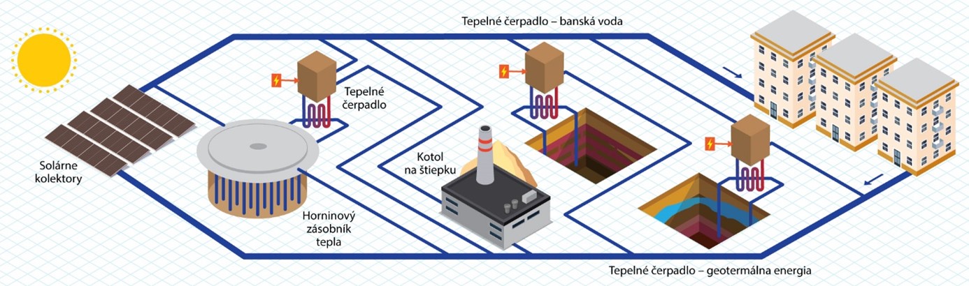 4. a 5. generácia zásobovania teplom